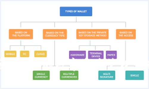 为了给TPWallet充值，您可以按照以下步骤进行操作。TPWallet是一个支持多种数字资产的钱包，充值的方式可以通过多种途径进行，以下是详细的指导步骤。

一、了解TPWallet及其支持的充值方式
TPWallet是一个功能强大的加密货币钱包，允许用户存储和管理多种类型的数字资产。通常，充值方式包括通过转账、在交易所购入后转入钱包或通过其他支付方式（如信用卡或借记卡）进行充值。在开始充值之前，确保您了解哪种方式最适合您。

二、准备工作
在进行充值之前，您需要确保以下几点准备工作已经完成：
ul
    li下载并安装TPWallet应用程序（如果您尚未安装）。/li
    li完成钱包的创建并备份好助记词，以防丢失。/li
    li确认您的钱包地址，准备进行充值的资产类型（比如比特币、以太坊等）。/li
/ul

三、获取您的钱包地址
打开TPWallet应用，导航到您想要充值的资产部分。通常，在“资产”或“钱包”页面，您会看到“接收”或“充值”选项。
点击“接收”后，系统会显示您的钱包地址和二维码。确保您复制的是正确的地址，因为数字货币转账是不可逆的，错误的地址可能导致资产损失。

四、通过其他钱包或交易所转账
如果您已经在其他钱包或交易所（如Coinbase、Binance等）中拥有数字资产，您需要进行转账。以下是具体步骤：
ol
    li登录您的交易所账户。/li
    li选择您想要转账的资产（如比特币），然后点击“提现”或“转账”。/li
    li粘贴您从TPWallet复制的地址，并输入您要转账的金额。/li
    li确认所有信息无误后，提交转账请求。/li
/ol
请注意，转账可能需要一定的时间来完成，根据拥堵情况，可能需要几分钟到几小时不等。

五、通过信用卡或借记卡进行充值
如果TPWallet支持直接使用信用卡或借记卡进行充值，您可以按照以下步骤操作：
ol
    li在TPWallet中找到“购买”或“充值”选项。/li
    li选择您要购买的资产和金额，然后选择支付方式（信用卡/借记卡）。/li
    li输入卡的信息，并根据指示完成交易。/li
/ol
完成交易后，所购资产将直接充入您的TPWallet账户。

六、确认充值到账
一旦您完成转账或充值，返回TPWallet，刷新您的资产页面，确保所充值的资产已成功到账。根据网络繁忙程度，可能需要几分钟至几个小时。

七、注意事项
在充值过程中，请务必注意以下事项：
ul
    li始终仔细检查接收地址，确保不出现任何错误；/li
    li了解不同加密货币的转账费用，并确保您有足够的资产支付费用；/li
    li遵循安全措施，比如使用二次验证增强账户安全。/li
/ul

八、总结
给TPWallet充值是一个相对简单的过程，只需遵循上述步骤即可顺利完成。然而，明白充值的过程和注意事项将对您的数字资产管理大有裨益。无论选择哪种充值方式，都请务必保持警惕，确保您的资产安全。
